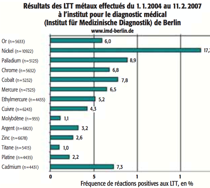 Allergie aux métaux et résines dentaires La Défense (92800) Dentiste Dr François Lescuyer Allergie aux métaux et résines dentaires La Défense (92800) Dentiste Dr François Lescuyer